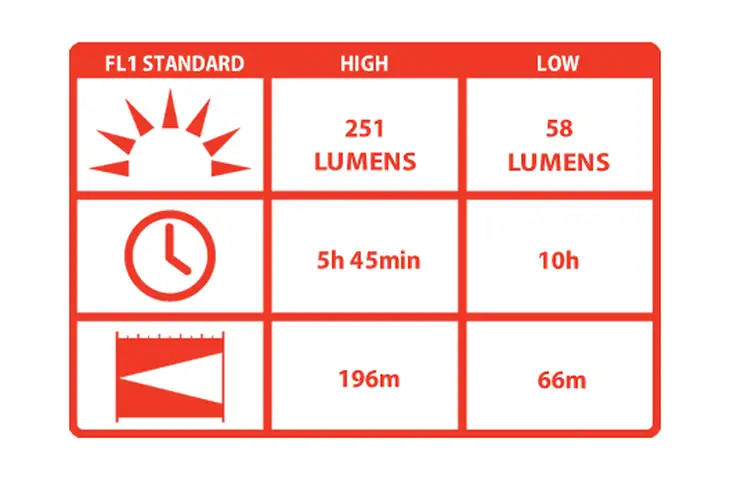 Coast LED Lenser T7 High Performance LED Flashlight HP8420 - 200 Lumens, 4 x AAA, Speed-Focus - view 3